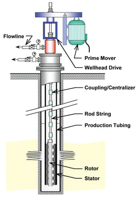 Progressive Cavity Pump Diagram