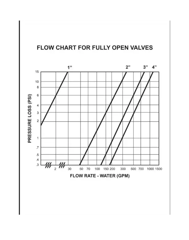 Flush Valve Flow Chart