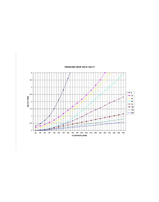 Pressure Drop By Screen Size 