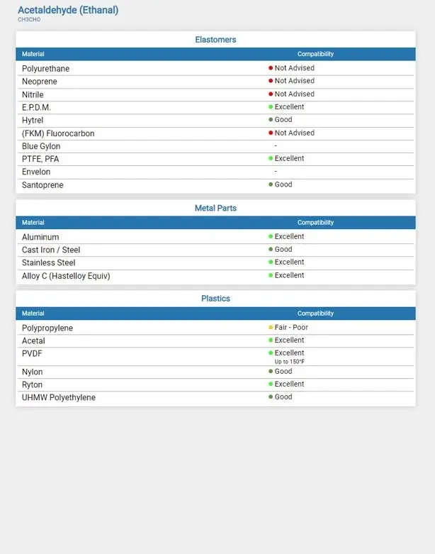 Sandpiper Chemical Compatibility Guide