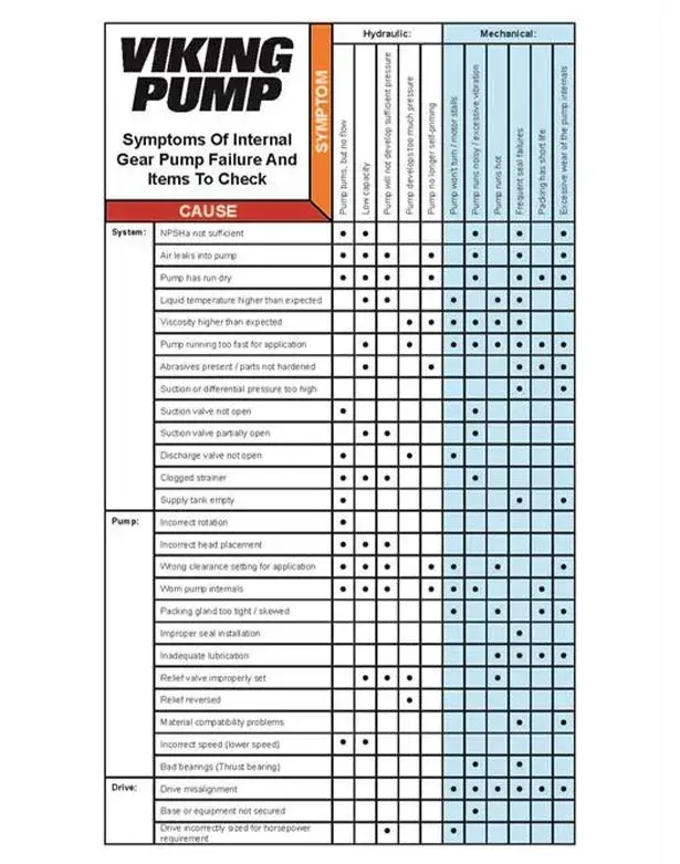 System Failure Checklist 